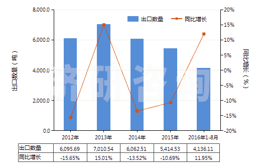 2012-2016年8月中國(guó)其他還原染料及以其為基本成分品(包括顏料用的)(HS32041590)出口量及增速統(tǒng)計(jì)